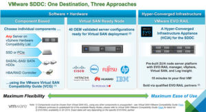 VMware stellt vSAN-Ready-Node-Spezifikationen zur Verfügung, damit Kunden die passende Hardware finden können. VMware stellt vSAN-Ready-Node-Spezifikationen zur Verfügung, damit Kunden die passende Hardware finden können.