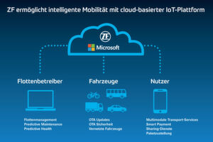 Der ZF-Konzern betreibt seine Cloud-IoT-Plattform auf Basis von Microsoft Azure. Der ZF-Konzern betreibt seine Cloud-IoT-Plattform auf Basis von Microsoft Azure.