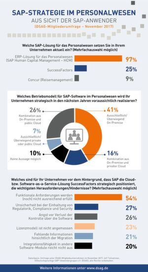 SAP-Strategie im Personalwesen: Ergebnisse der Umfrage unter 667 DSAG-Mitgliedern aus ebenso vielen Unternehmen und Behörden von November 2017. SAP-Strategie im Personalwesen: Ergebnisse der Umfrage unter 667 DSAG-Mitgliedern aus ebenso vielen Unternehmen und Behörden von November 2017.