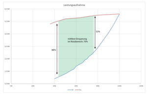 Die grafische Darstellung der durch den Umbau bei EMC HostCo erzeilten Einsparungen. Die grafische Darstellung der durch den Umbau bei EMC HostCo erzeilten Einsparungen.