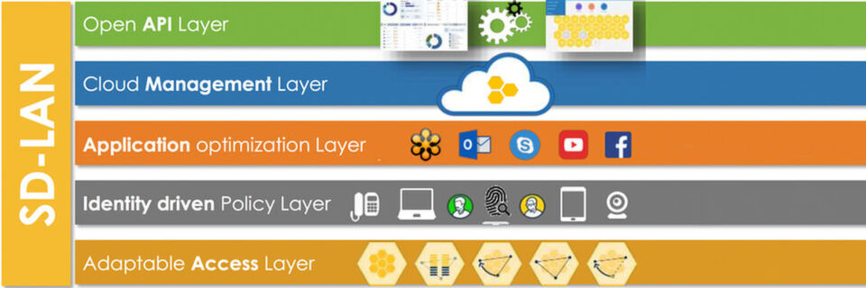 Nach SDN und SD-WAN wird nun auch das LAN Software-Defined. Nach SDN und SD-WAN wird nun auch das LAN Software-Defined.