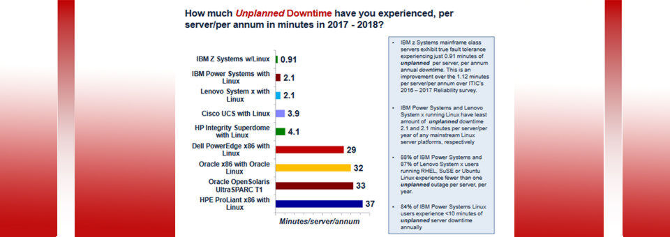 Zuverlässige Systeme können ungeplante Downtime verhindern. Das zeigt die Befragung von Information Technology Intelligence Consulting deutlich. Die Studie ermittelt nicht nur, welches System sich empfiehlt und von welchem die Unternehmen die Finger lassen sollten, sondern auch warum. Zuverlässige Systeme können ungeplante Downtime verhindern. Das zeigt die Befragung von Information Technology Intelligence Consulting deutlich. Die Studie ermittelt nicht nur, welches System sich empfiehlt und von welchem die Unternehmen die Finger lassen sollten, sondern auch warum.