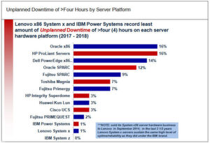 Ungeplante Ausfälle kommen bei Oracle- und HPE-X86-Rechnern 17 beziehungsweise 18 Mal häufiger vor und dauern länger. Ungeplante Ausfälle kommen bei Oracle- und HPE-X86-Rechnern 17 beziehungsweise 18 Mal häufiger vor und dauern länger.