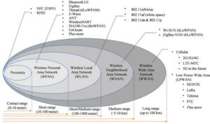 Die Grafik zeigt, wie Technologien im Sub-GHz-Bereich sich in das drahtlose Spektrum einordnen Die Grafik zeigt, wie Technologien im Sub-GHz-Bereich sich in das drahtlose Spektrum einordnen