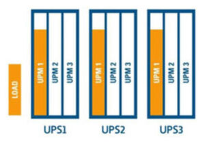 Dank des inhärenten Lastausgleichs ist etwa das Eaton-System "9395P" dazu in der Lage, einen Lastschutz zu gewährleisten, selbst bei Kommunikationsverlust unter wechselnden Last- und Stromversorgungsbedingungen. Dank des inhärenten Lastausgleichs ist etwa das Eaton-System "9395P" dazu in der Lage, einen Lastschutz zu gewährleisten, selbst bei Kommunikationsverlust unter wechselnden Last- und Stromversorgungsbedingungen.