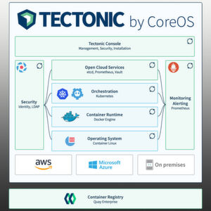 Das Schaubild zeigt das Zusammenspiel der Infrastrukturkomponenten und der Dienste aus dem CoreOS-Katalog. Das Schaubild zeigt das Zusammenspiel der Infrastrukturkomponenten und der Dienste aus dem CoreOS-Katalog.