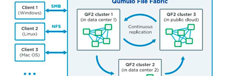 Qumulo File Fabric (QF2) arbeitet in vielen Betriebssystemungebungen. Eine permanente Replikation erfolgt sowohl im eigenen Data Center als auch in der Cloud. Qumulo File Fabric (QF2) arbeitet in vielen Betriebssystemungebungen. Eine permanente Replikation erfolgt sowohl im eigenen Data Center als auch in der Cloud.