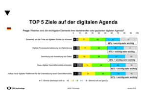 Die fünf wichtigsten Ziele auf der digitalen Agenda. Befragt wurden 300 Führungskräfte mit Entscheidungsbefugnis in Deutschland. Die fünf wichtigsten Ziele auf der digitalen Agenda. Befragt wurden 300 Führungskräfte mit Entscheidungsbefugnis in Deutschland.