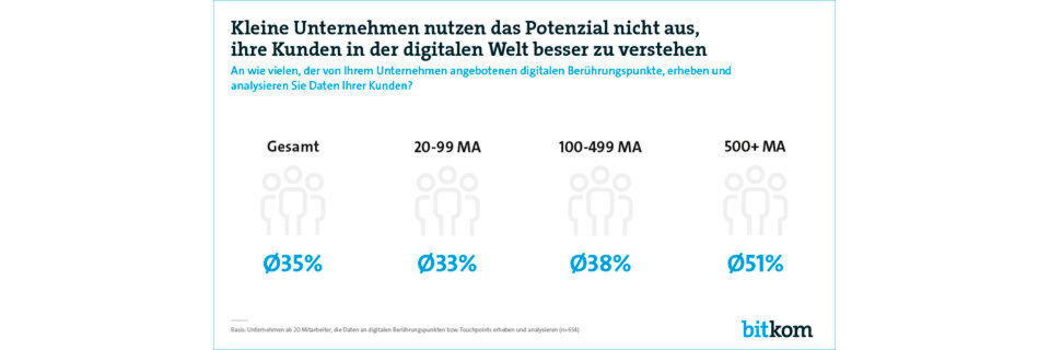 Big-Data-Analysen werden gerade von kleinen und mittleren Unternehmen noch zu wenig genutzt. Big-Data-Analysen werden gerade von kleinen und mittleren Unternehmen noch zu wenig genutzt.