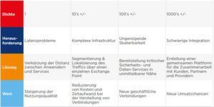 Interconnection löst bisherige Kommunikationsnetze wie Internet und MPLS in der Bedeutung für die Unternehmen ab, zumindest aber überrundet der hier getätigte Datenverkehr das Aufkommen in den herkömmlichen Strukturen. Dabei wird Interconnection-Bandbreite definiert als die notwendige Kapazität, um Daten über direkte, private Verbindungen an Traffic Exchange Points innerhalb Carrier-neutraler Rechenzentren zu übertragen. Interconnection löst bisherige Kommunikationsnetze wie Internet und MPLS in der Bedeutung für die Unternehmen ab, zumindest aber überrundet der hier getätigte Datenverkehr das Aufkommen in den herkömmlichen Strukturen. Dabei wird Interconnection-Bandbreite definiert als die notwendige Kapazität, um Daten über direkte, private Verbindungen an Traffic Exchange Points innerhalb Carrier-neutraler Rechenzentren zu übertragen.