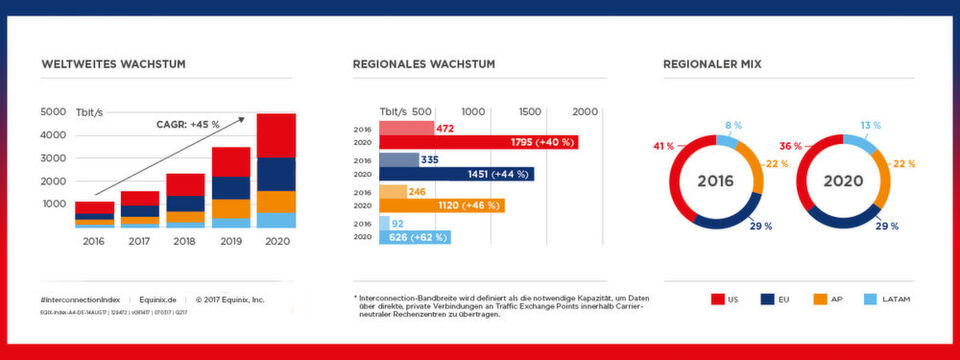 Es ist die erste Ausgabe des „Global Interconnection Index“ von Equinix. Er soll Unternehmen als Entscheidungshilfe für ihre künftige IT-Strategie dienen. Es ist die erste Ausgabe des „Global Interconnection Index“ von Equinix. Er soll Unternehmen als Entscheidungshilfe für ihre künftige IT-Strategie dienen.