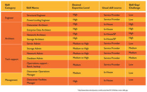 Die Tabelle stammt aus dem Wipro-Report „The impending data center talent crisis and how to avert it“ von Srinivasa Rao Velamala aus dem Jahr 2013 (s.o) und zeigt auf, was gefragt ist und wo ein Mangel herrscht. Die Tabelle stammt aus dem Wipro-Report „The impending data center talent crisis and how to avert it“ von Srinivasa Rao Velamala aus dem Jahr 2013 (s.o) und zeigt auf, was gefragt ist und wo ein Mangel herrscht.