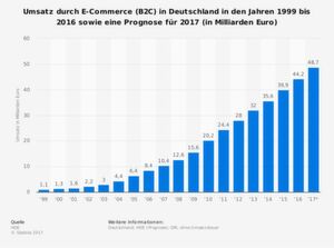 Im letzten Jahr lag der Umsatz im deutschen E-Commerce-Sektor bei fast 50 Mrd. Euro. Im letzten Jahr lag der Umsatz im deutschen E-Commerce-Sektor bei fast 50 Mrd. Euro.