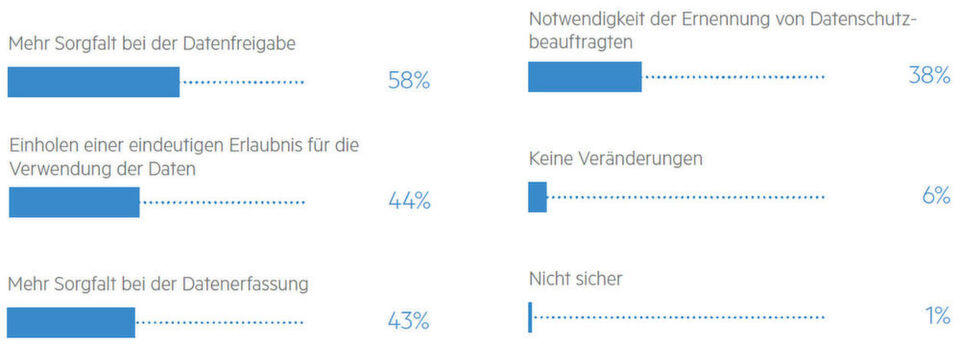 Auswirkungen der DSGVO auf Datenschutz/Datenvertraulichkeit: Das, was die Befragten über die DSVGO glauben zu wissen, und die tatsächlichen Kenntnisse ist nicht kongruent. Auswirkungen der DSGVO auf Datenschutz/Datenvertraulichkeit: Das, was die Befragten über die DSVGO glauben zu wissen, und die tatsächlichen Kenntnisse ist nicht kongruent.