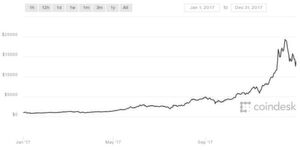 Der Bitcoin-Kurs 2017: Erst am 17. Dezember endete der lange Höhenflug. Der Bitcoin-Kurs 2017: Erst am 17. Dezember endete der lange Höhenflug.