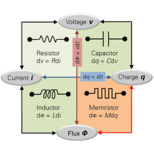 Die Einordnung des Memristors in die elektrischen Grundgrößen Die Einordnung des Memristors in die elektrischen Grundgrößen