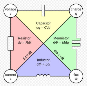 Beziehungen zwischen den vier grundlegenden elektronischen Variablen und Vorrichtungen, die diese Beziehungen umsetzen. Beziehungen zwischen den vier grundlegenden elektronischen Variablen und Vorrichtungen, die diese Beziehungen umsetzen.