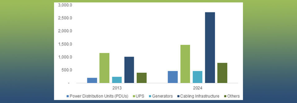 Die Studie von Global Market Insights "Data Center Power Market Size" untersucht den weltweiten Strombedarf von Rechenzentren und bricht sie auf Komponenten wie PDUs, USVs, Netze und Genereatoren in den Datacenter sowie auf einzelne Märkte herunter. Die Studie von Global Market Insights "Data Center Power Market Size" untersucht den weltweiten Strombedarf von Rechenzentren und bricht sie auf Komponenten wie PDUs, USVs, Netze und Genereatoren in den Datacenter sowie auf einzelne Märkte herunter.