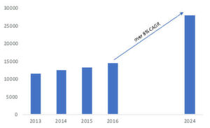 Das gesamte, globale Wachstum an Energie-relevanten Produkte und Dienstleistungen von 2013 bis 2024, Angaben in Millionen Dollar Das gesamte, globale Wachstum an Energie-relevanten Produkte und Dienstleistungen von 2013 bis 2024, Angaben in Millionen Dollar