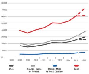 The production value of dies and moulds is constantly rising since 2009. Only the value of moulds for metal or metal carbides does not show a significant increase. (Source: ISTMA) The production value of dies and moulds is constantly rising since 2009. Only the value of moulds for metal or metal carbides does not show a significant increase. (Source: ISTMA)