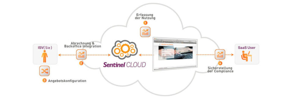 Gemalto Sentinel unterstützt neue Vertriebswege und Bezahlmodelle über die Cloud. Gemalto Sentinel unterstützt neue Vertriebswege und Bezahlmodelle über die Cloud.