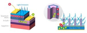 Mehr Licht: Die 3D-Nanowire-Technologie von Aledia (rechts) lässt sich im Standardprozess auf großen Silizium-Wafern fertigen und erreicht eine rund dreimal höhere Leuchtdichte gegenüber bisherigen LED-Techniken (links). Mehr Licht: Die 3D-Nanowire-Technologie von Aledia (rechts) lässt sich im Standardprozess auf großen Silizium-Wafern fertigen und erreicht eine rund dreimal höhere Leuchtdichte gegenüber bisherigen LED-Techniken (links).