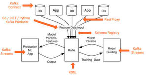 Zusätzlich zur Nutzung von Kafka als skalierbarer, verteilter Messaging-Broker können auch optionale Open-Source-Komponenten des Kafka-Ökosystems wie Kafka Connect, Kafka Streams, Confluent REST Proxy, Confluent Schema Registry oder KSQL hinzugefügt werden, anstatt sich auf die Kafka Producer und Consumer APIs zu verlassen. Zusätzlich zur Nutzung von Kafka als skalierbarer, verteilter Messaging-Broker können auch optionale Open-Source-Komponenten des Kafka-Ökosystems wie Kafka Connect, Kafka Streams, Confluent REST Proxy, Confluent Schema Registry oder KSQL hinzugefügt werden, anstatt sich auf die Kafka Producer und Consumer APIs zu verlassen.