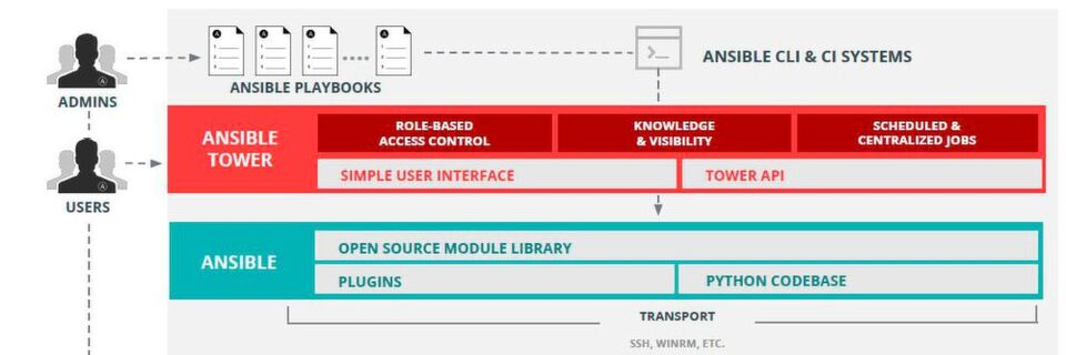 So sieht die Architektur von Ansible aus. So sieht die Architektur von Ansible aus.