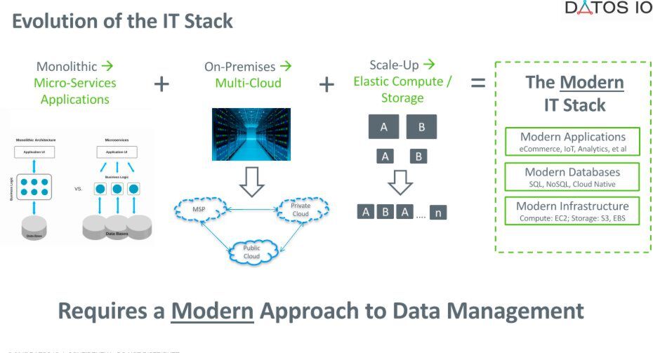 Modernes Daten-Management bedient eine neue IT-Landschaft. Modernes Daten-Management bedient eine neue IT-Landschaft.