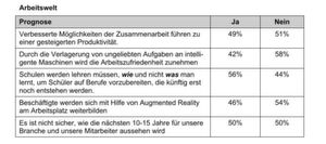 Mehr als die Hälfte der Umfrageteilnehmer glauben nicht, dass es durch die Zusammenarbeit von Mensch und Maschine eine Verbesserung der Arbeitszufriedenheit geben wird. Mehr als die Hälfte der Umfrageteilnehmer glauben nicht, dass es durch die Zusammenarbeit von Mensch und Maschine eine Verbesserung der Arbeitszufriedenheit geben wird.