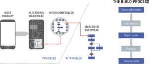 Schnittstelle: Auf dem Mikrocontroller läuft die Embedded-Software. Deren Programmierung erfordert den Einsatz geeigneter Werkzeuge für jeden Schritt des Build-Prozesses. Schnittstelle: Auf dem Mikrocontroller läuft die Embedded-Software. Deren Programmierung erfordert den Einsatz geeigneter Werkzeuge für jeden Schritt des Build-Prozesses.