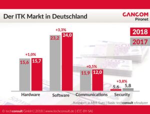 Der Anteil der Security-Produkte am deutschen ITK-Gesamtmarkt ist zwar vergleichsweise gering. Trotzdem wird dieser Bereich 2018 das stärkste Wachstum verzeichnen: Die Ausgaben werden voraussichtlich rund 5,9 Mrd. Euro betragen, das wäre ein Zuwachs von 3,8 Prozent gegenüber dem Vorjahr. Der Anteil der Security-Produkte am deutschen ITK-Gesamtmarkt ist zwar vergleichsweise gering. Trotzdem wird dieser Bereich 2018 das stärkste Wachstum verzeichnen: Die Ausgaben werden voraussichtlich rund 5,9 Mrd. Euro betragen, das wäre ein Zuwachs von 3,8 Prozent gegenüber dem Vorjahr.