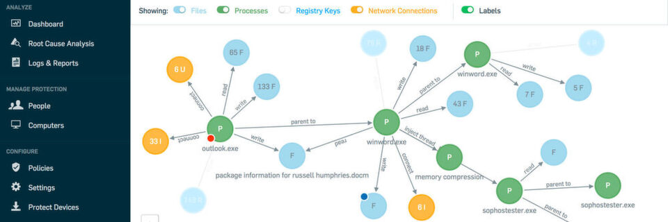 Die Ursachenanalyse von Intercept X zeigt alle Ereignisse, die zur Erkennung geführt haben. Die Ursachenanalyse von Intercept X zeigt alle Ereignisse, die zur Erkennung geführt haben.