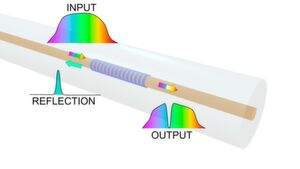 Faser-Bragg-Gitter werden verwendet, um eine optische Faser in ein Sensorelement zu verwandeln, indem sie eine bestimmte Wellenlänge in die Richtung zurückreflektieren, aus der sie stammt. Faser-Bragg-Gitter werden verwendet, um eine optische Faser in ein Sensorelement zu verwandeln, indem sie eine bestimmte Wellenlänge in die Richtung zurückreflektieren, aus der sie stammt.
