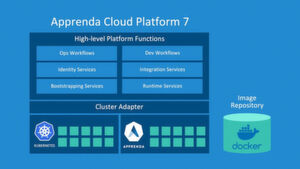 Integrativ: In der Version 7 können Unternehmen ein Kubernetes-Cluster an die Apprenda-Cloud-Plattform als einen optionalen Cluster-Manager und Ressource-Provider anbinden. Integrativ: In der Version 7 können Unternehmen ein Kubernetes-Cluster an die Apprenda-Cloud-Plattform als einen optionalen Cluster-Manager und Ressource-Provider anbinden.
