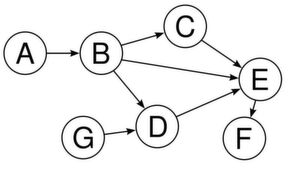 Gerichteter antizyklischer Graph Gerichteter antizyklischer Graph