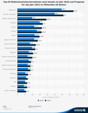 Dies sind die Top-20-Medizintechnikfirmen weltweit (in Mrd. US-Dollar) nach Umsatz im Jahr 2016 sowie mit einer Prognose für das Jahr 2022. Dies sind die Top-20-Medizintechnikfirmen weltweit (in Mrd. US-Dollar) nach Umsatz im Jahr 2016 sowie mit einer Prognose für das Jahr 2022.