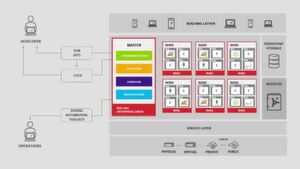 Für den Betrieb und die Bereitstellung von Microservices bieten sich vor allem Container-Lösungen an, wie sie etwa mit Red Hat OpenShift Container Platform zur Verfügung stehen. Für den Betrieb und die Bereitstellung von Microservices bieten sich vor allem Container-Lösungen an, wie sie etwa mit Red Hat OpenShift Container Platform zur Verfügung stehen.