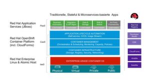 Container dienen der Kapselung und Isolierung von Applikationen mit allen erforderlichen Systemkomponenten. Damit stellen sie eine optimale Möglichkeit für die einfache und vor allem schnelle Bereitstellung von Anwendungen dar. Container dienen der Kapselung und Isolierung von Applikationen mit allen erforderlichen Systemkomponenten. Damit stellen sie eine optimale Möglichkeit für die einfache und vor allem schnelle Bereitstellung von Anwendungen dar.