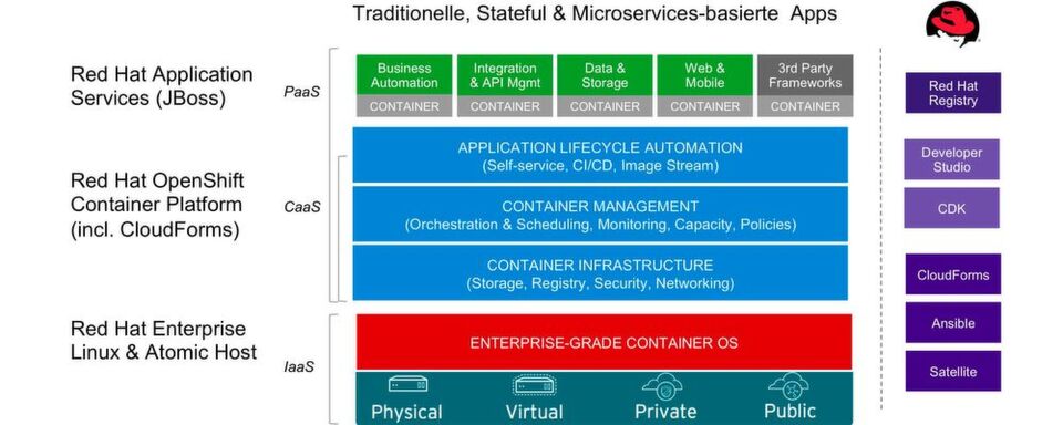 Container stellen eine optimale Möglichkeit für die einfache und vor allem schnelle Bereitstellung von Anwendungen dar. Container stellen eine optimale Möglichkeit für die einfache und vor allem schnelle Bereitstellung von Anwendungen dar.