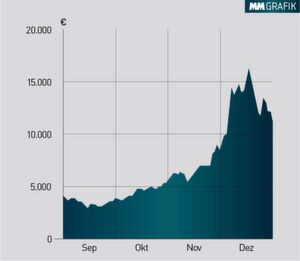 Im Dezember erreichte der Bitcoin seinen bisherigen Höchststand und knackte sogar die 16.000-Euro-Marke. Im Dezember erreichte der Bitcoin seinen bisherigen Höchststand und knackte sogar die 16.000-Euro-Marke.