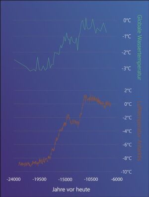 Bei der Analyse der Daten stellte Bereiter fest, dass der Anstieg der durchschnittlichen globalen Meerestemperatur stark mit der Lufttemperatur in der Antarktis korreliert ist, was den Einfluss der südlichen Hemisphäre auf das globale Klima unterstreicht. Bei der Analyse der Daten stellte Bereiter fest, dass der Anstieg der durchschnittlichen globalen Meerestemperatur stark mit der Lufttemperatur in der Antarktis korreliert ist, was den Einfluss der südlichen Hemisphäre auf das globale Klima unterstreicht.