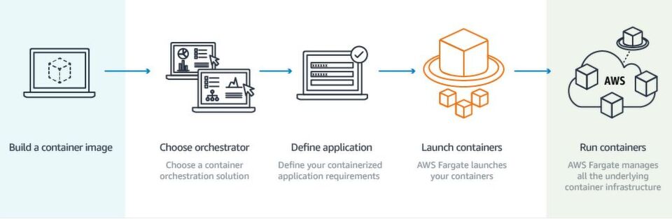 Eine Möglichkeit, Docker-Container bereitzustellen und zu verwalten, ist AWS Fargate. Eine Möglichkeit, Docker-Container bereitzustellen und zu verwalten, ist AWS Fargate.