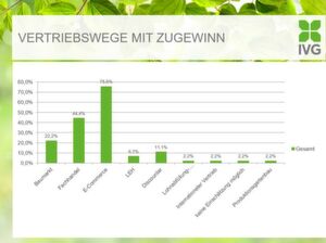 Auch im Gartenmarkt steigt die Bedeutung des Online-Handels massiv an. Doch die Digitalisierung hat weitere Folgen, bei Produkten und Services. Auch im Gartenmarkt steigt die Bedeutung des Online-Handels massiv an. Doch die Digitalisierung hat weitere Folgen, bei Produkten und Services.