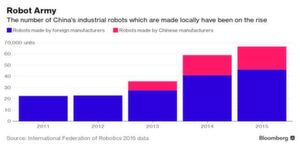 Le nombre de robots conçus et fabriqués sur sol chinois est en augmentation nette. Le nombre de robots conçus et fabriqués sur sol chinois est en augmentation nette.