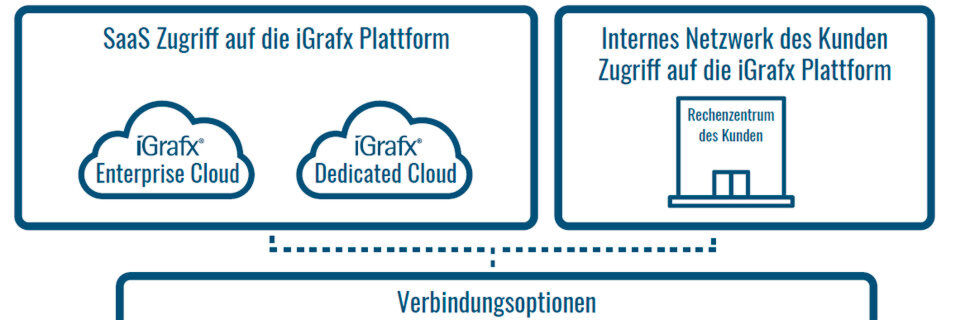 iGrafx erweitert sein Lizenzmodell und führt Cloud-Verfügbarkeit ein. iGrafx erweitert sein Lizenzmodell und führt Cloud-Verfügbarkeit ein.