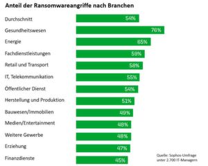 76 Prozent und damit die meisten Attacken hatten Unternehmen der Gesundheitsbranche im Visier. Mehr noch als Finanzdienstleister. 76 Prozent und damit die meisten Attacken hatten Unternehmen der Gesundheitsbranche im Visier. Mehr noch als Finanzdienstleister.