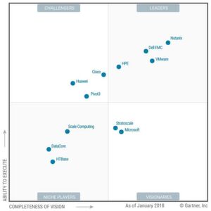 Nutanix führt das Feld deutlich an, doch Dell EMC und VMware sind starke Konkurrenten. Nutanix führt das Feld deutlich an, doch Dell EMC und VMware sind starke Konkurrenten.