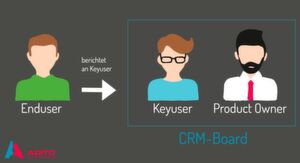 Ein CRM-Board, bestehend aus Keyusern und Product Owner, kann helfen Motivation und Teamspirit des CRM-Projekts langfristig zu erhalten. Ein CRM-Board, bestehend aus Keyusern und Product Owner, kann helfen Motivation und Teamspirit des CRM-Projekts langfristig zu erhalten.