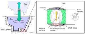 The electrode tool is lowered into the workpiece (left). In the small gap between tool and workpiece, a discharge occurs that removes material (right). The electrode tool is lowered into the workpiece (left). In the small gap between tool and workpiece, a discharge occurs that removes material (right).